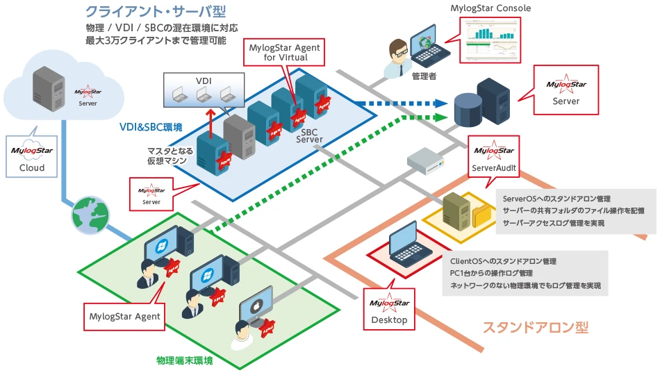 MylogStar システム構成 クライアント・サーバー型