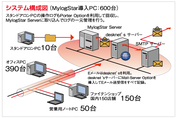 MylogStar導入PC:600台 スタンドアロンPCの操作ログもPorter Optionを利用して回収し、MylogStar Serverに取り込んでログの一元管理を行う。