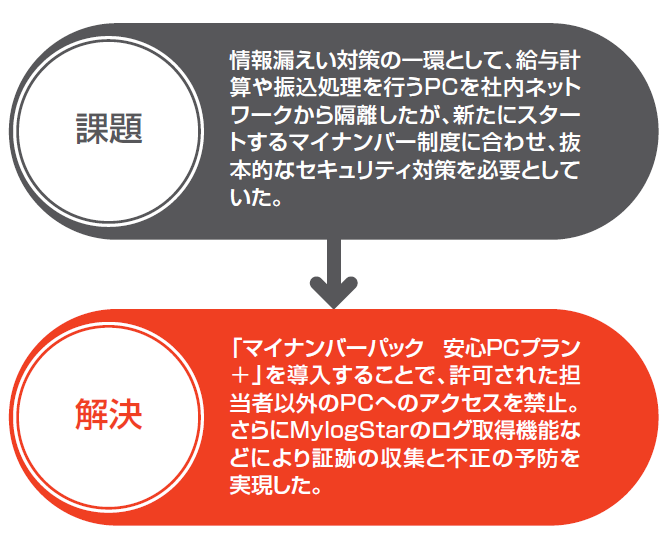 課題・解決