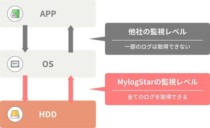 ログ取得レベル