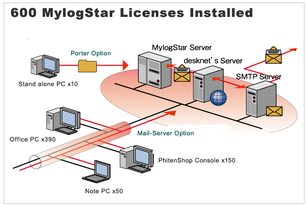 MylogStar導入PC：600台 スタンドアロンPCの操作ログもPorter Optionを利用して回収し、MylogStar Serverに取り込んでログの一元管理を行う。