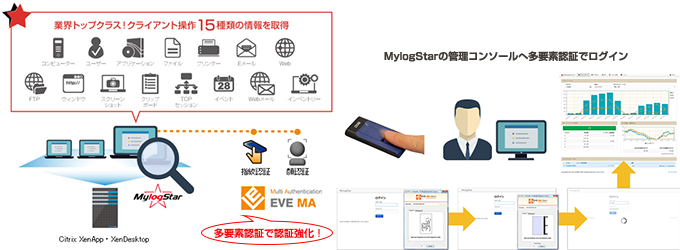 EVE MAとMylogStar連携イメージ