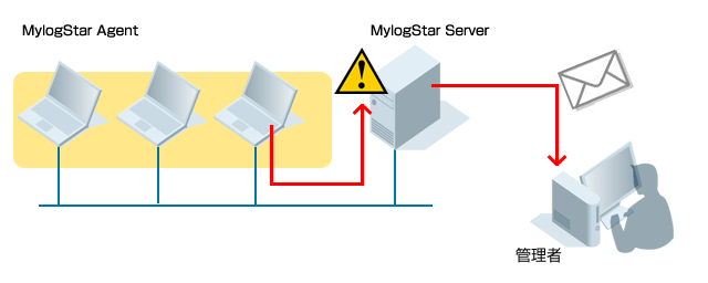 MylogStarサーバーアラート