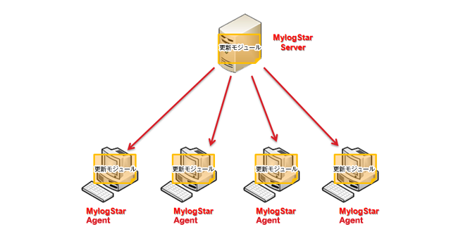 MylogStar Agent管理機能