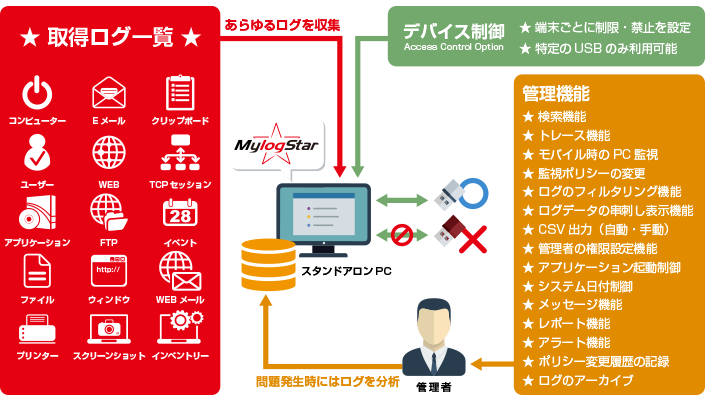 業界No.1のログ収集力で、PC操作ログを手軽に、根こそぎ取得