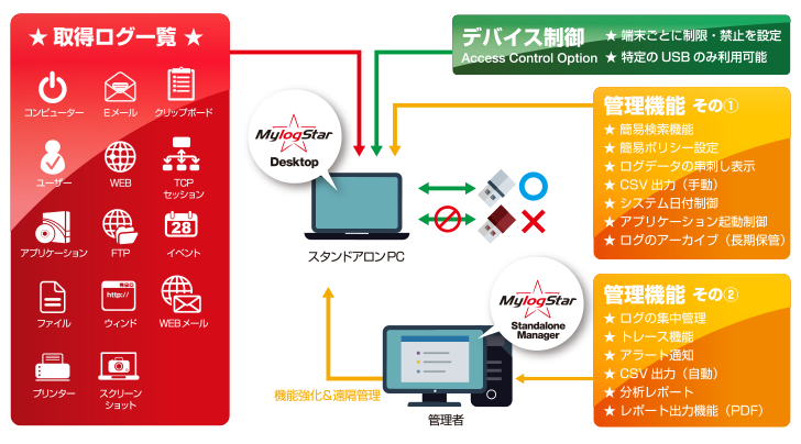 業界No.1のログ収集力で、PC操作ログを手軽に、根こそぎ取得