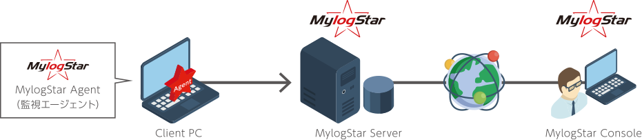 MylogStar 4 Enterpriseシステム構成