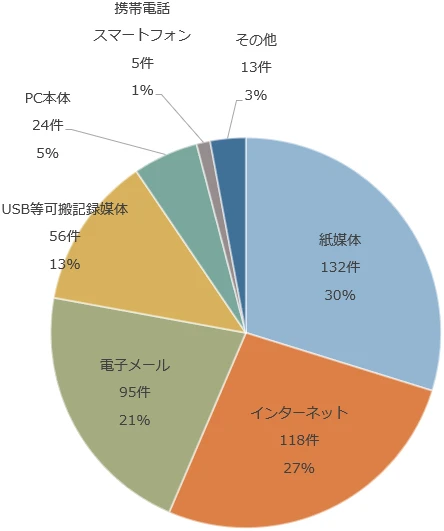 媒体・経路別　漏えい件数