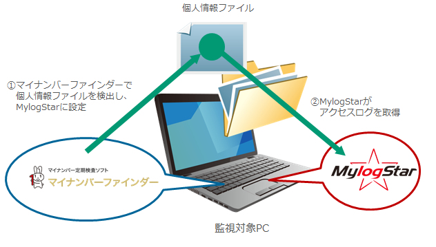 連携利用 マイナンバーファインダー + MylogStar