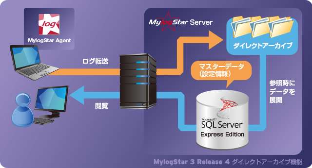 MylogStar ダイレクトアーカイブ機能