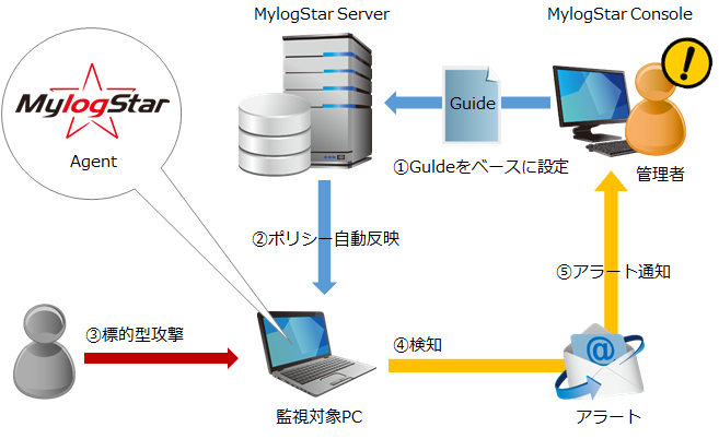 標的型攻撃対策におけるMylogStarの設定から検知までの流れ